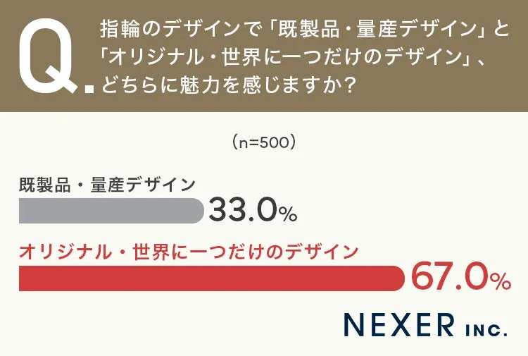 指輪デザインの魅力に関する調査結果: オリジナル67%、既製品33%