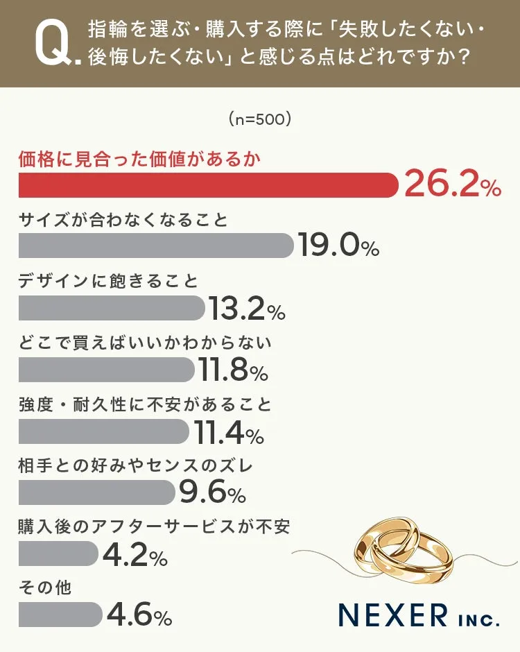 指輪選択の失敗したくない点の調査結果グラフ