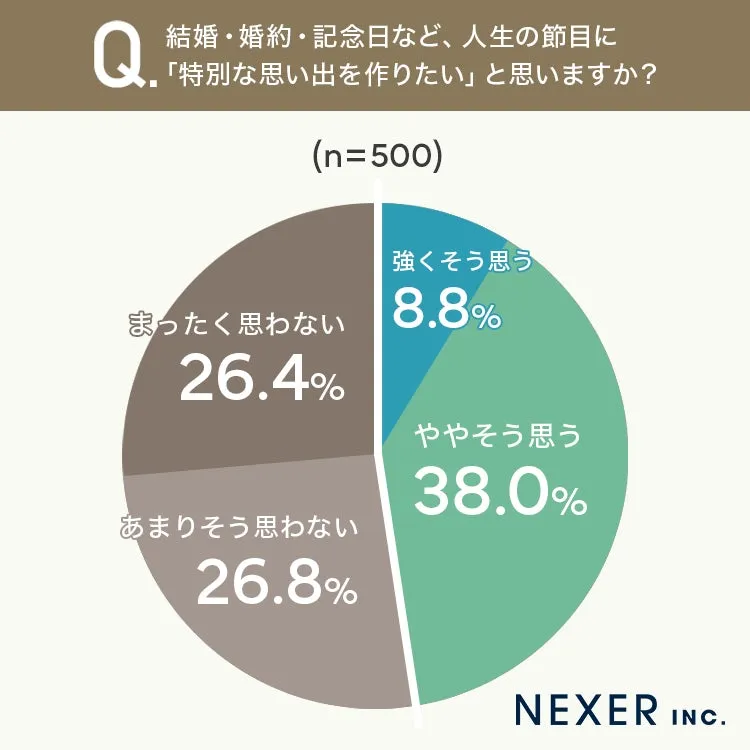 特別な思い出に関するアンケート結果の円グラフ
