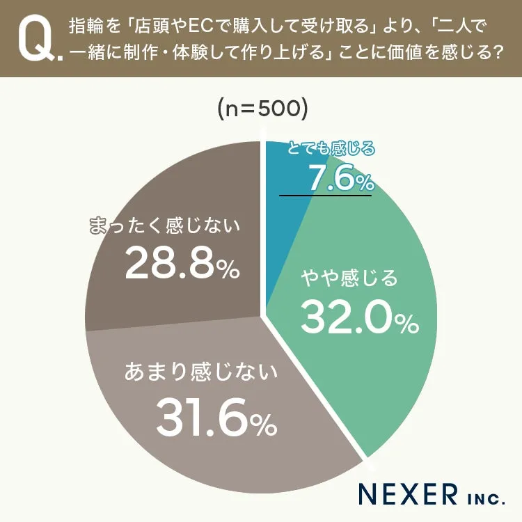 指輪制作体験の価値を問うグラフ(500人調査結果)