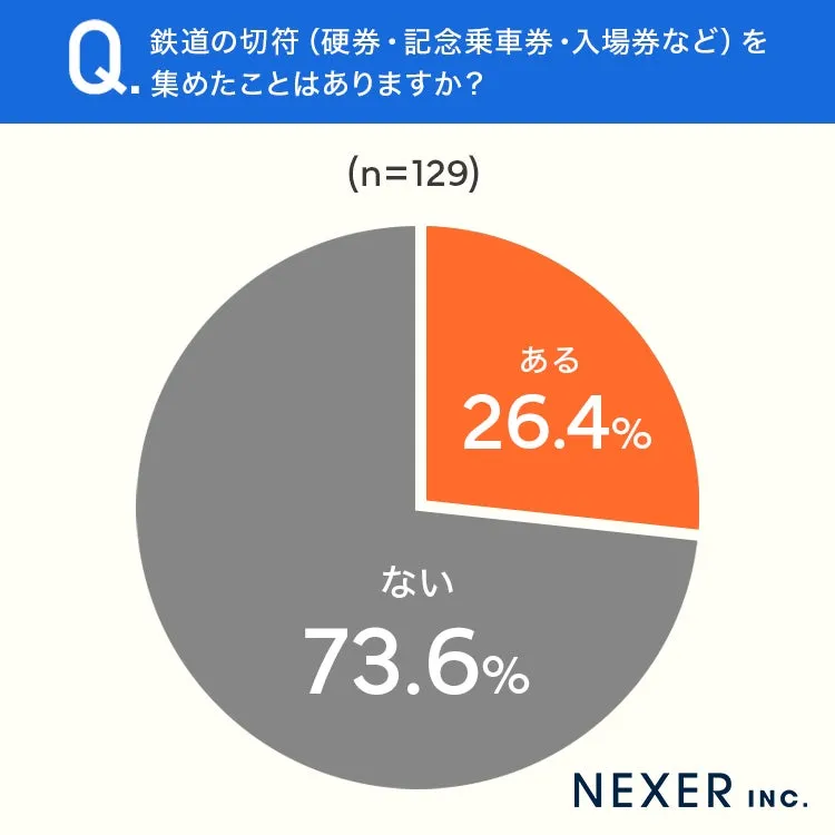 鉄道切符収集の円グラフ、26.4%が収集経験あり。