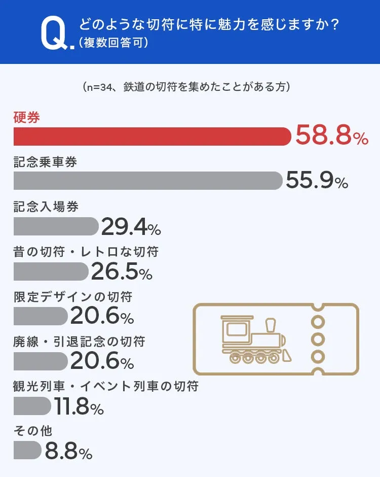 鉄道切符の魅力に関するアンケート結果グラフ