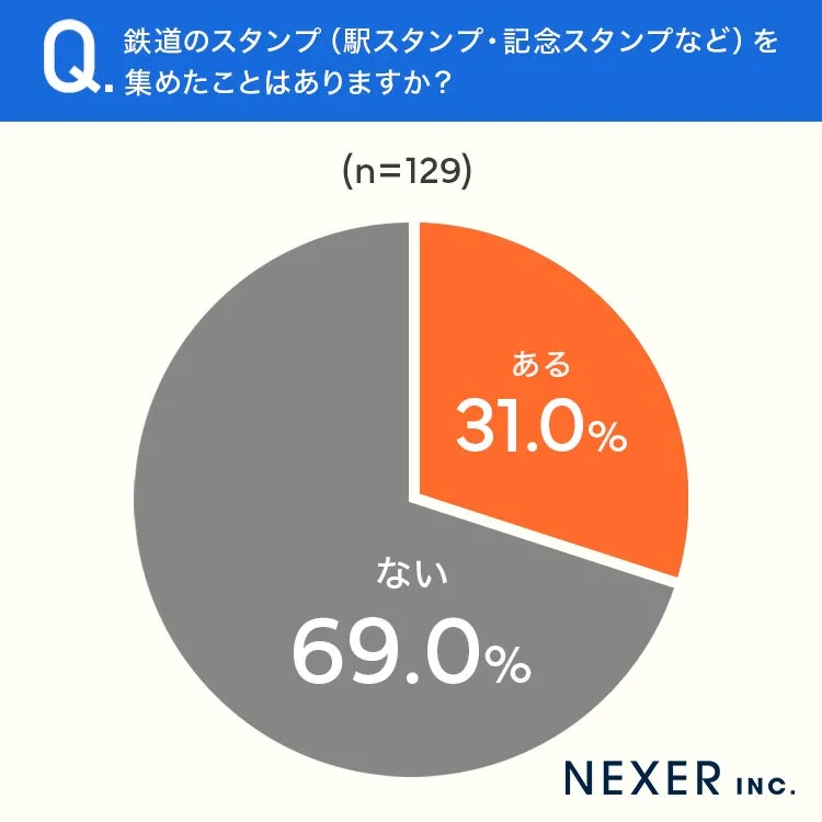 鉄道スタンプ収集のある・ない割合を示す円グラフ
