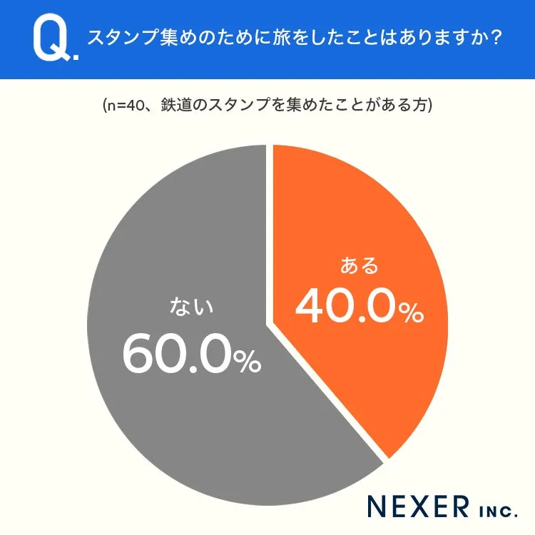 鉄道スタンプ集め旅行の経験に関する円グラフ