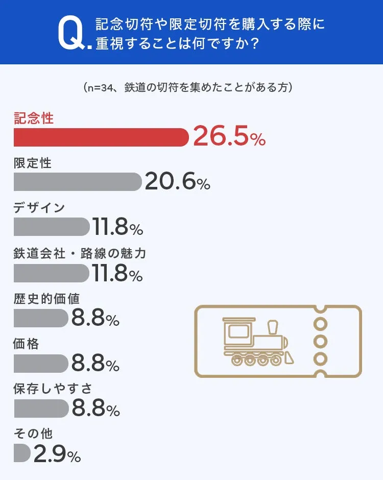 切符購入時に重視するポイントのアンケート結果