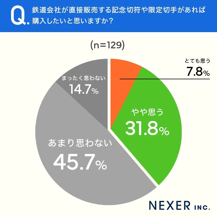 調査結果の円グラフ:記念切符購入意欲