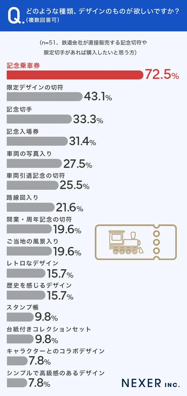 鉄道記念切符に関するアンケート結果インフォグラフィック