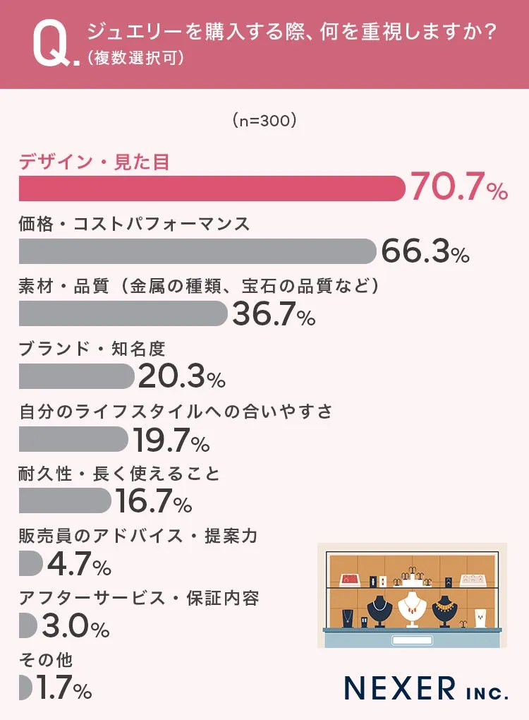 ジュエリー購入時の重視ポイント調査結果のグラフ