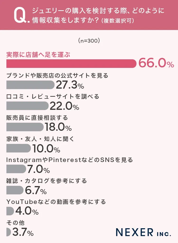 ジュエリー購入前の情報収集方法の統計