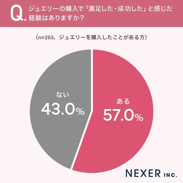 ジュエリー購入満足度の円グラフ
