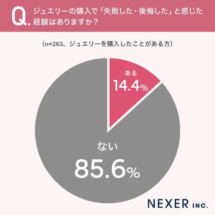 ジュエリー購入の失敗経験に関する円グラフ