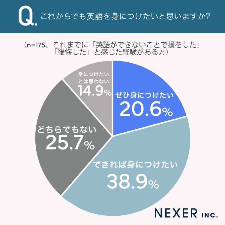 英語を身に付けたい意識調査の円グラフ
