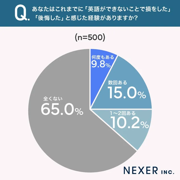 英語ができないことでの後悔の円グラフ