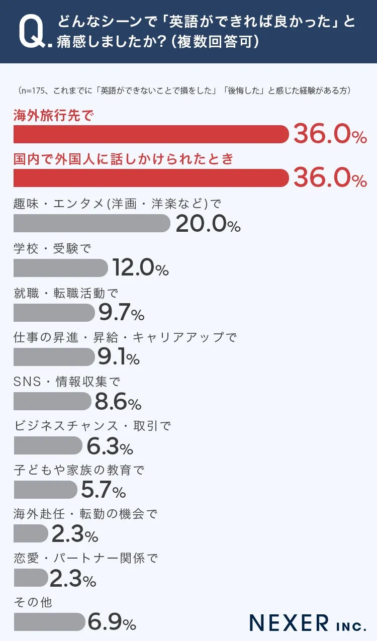 英語ができないことで後悔した場面のアンケート結果