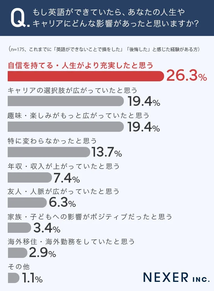 英語力が人生に与える影響の調査結果グラフ