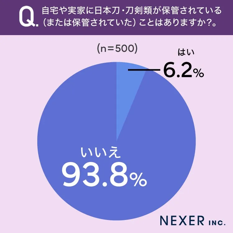 自宅に日本刀が保管されているかアンケート結果