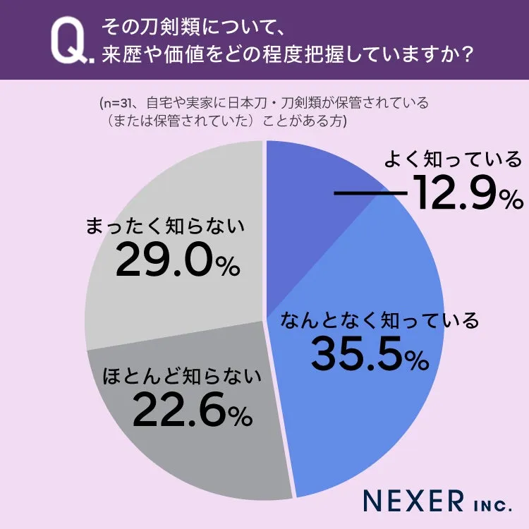 日本刀の知識についての円グラフ