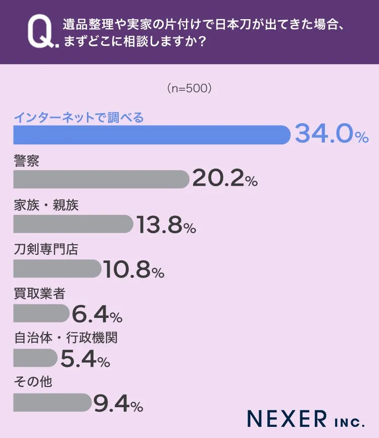 遺品整理で出た日本刀の相談先調査グラフ