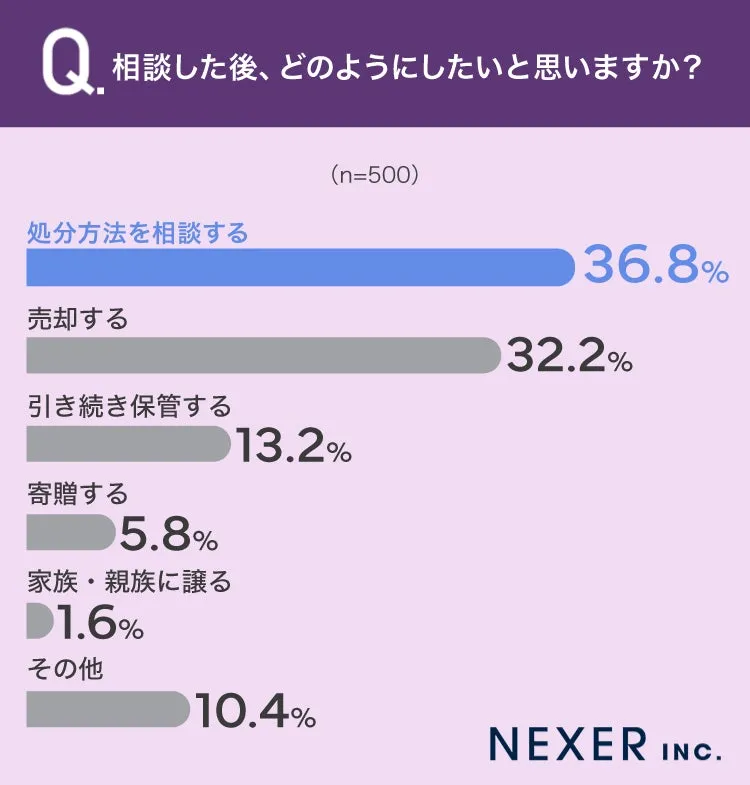 相談後の日本刀の処分方法調査グラフ