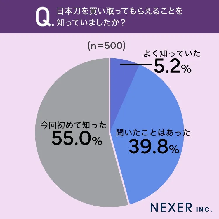 日本刀の買取認知度に関する円グラフ
