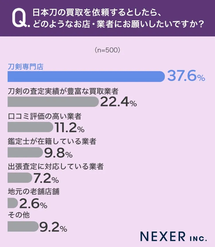 日本刀買取に関するアンケート結果の棒グラフ