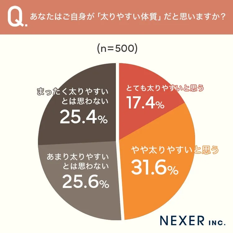 太りやすさに関する円グラフ