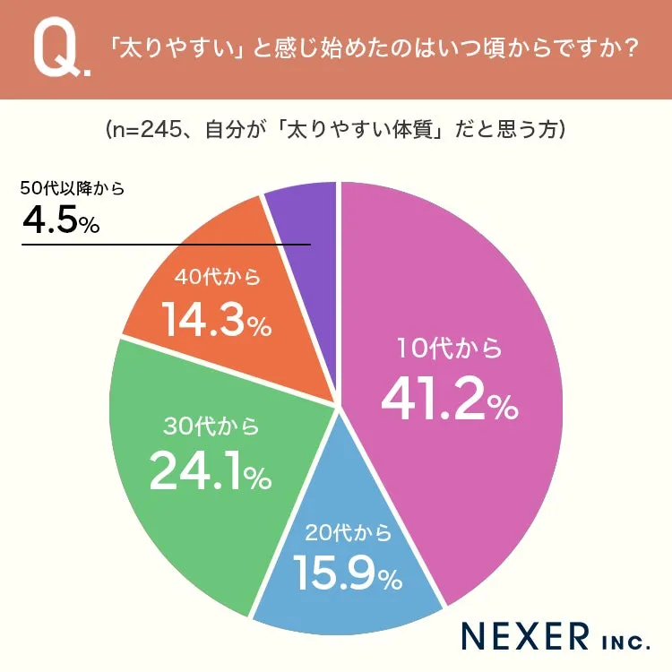 いつから太りやすいと感じ始めたかの円グラフ