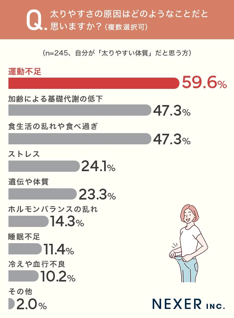 調査結果グラフ、太りやすい原因