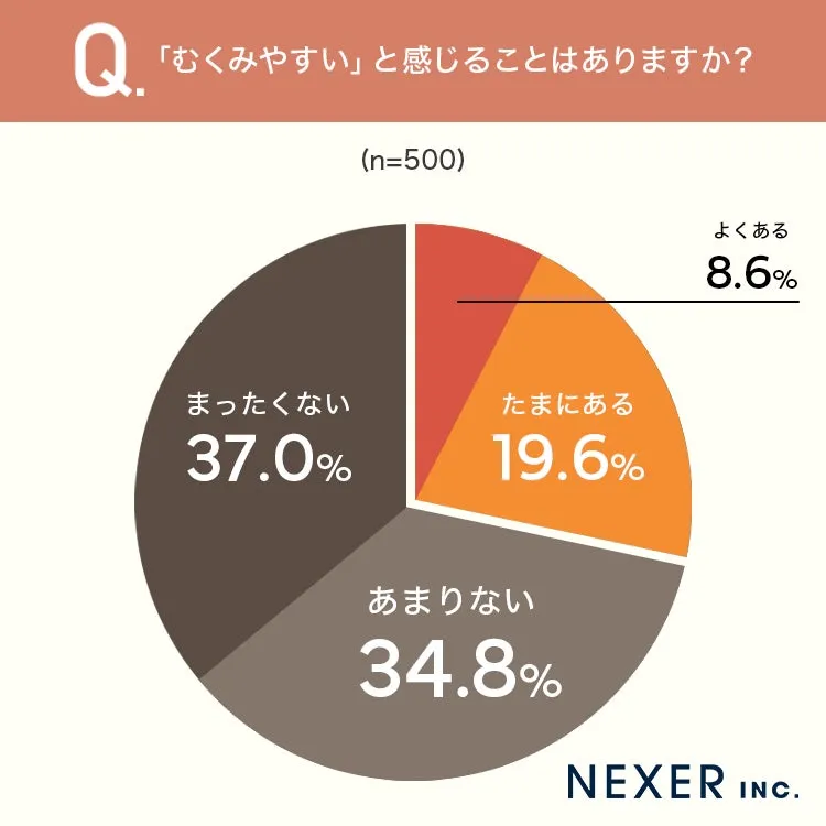 むくみやすさに関する円グラフ
