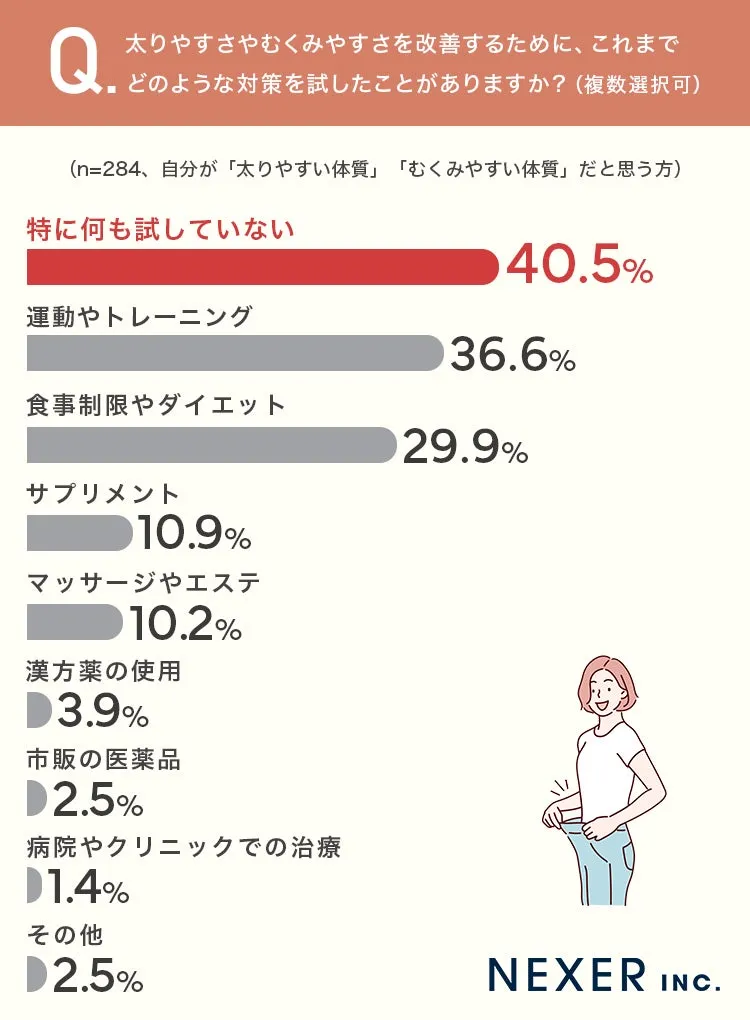 太りやすさ対策アンケートの結果