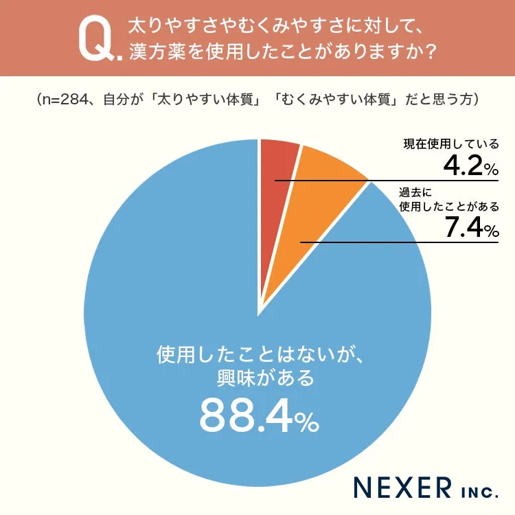 漢方薬の使用経験に関する円グラフ