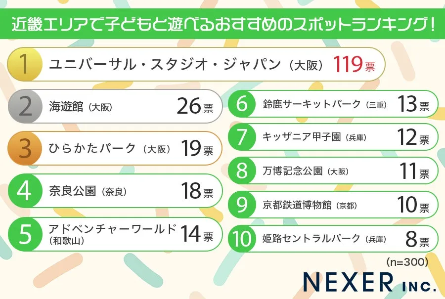 近畿エリア子どもと遊べるスポットランキング