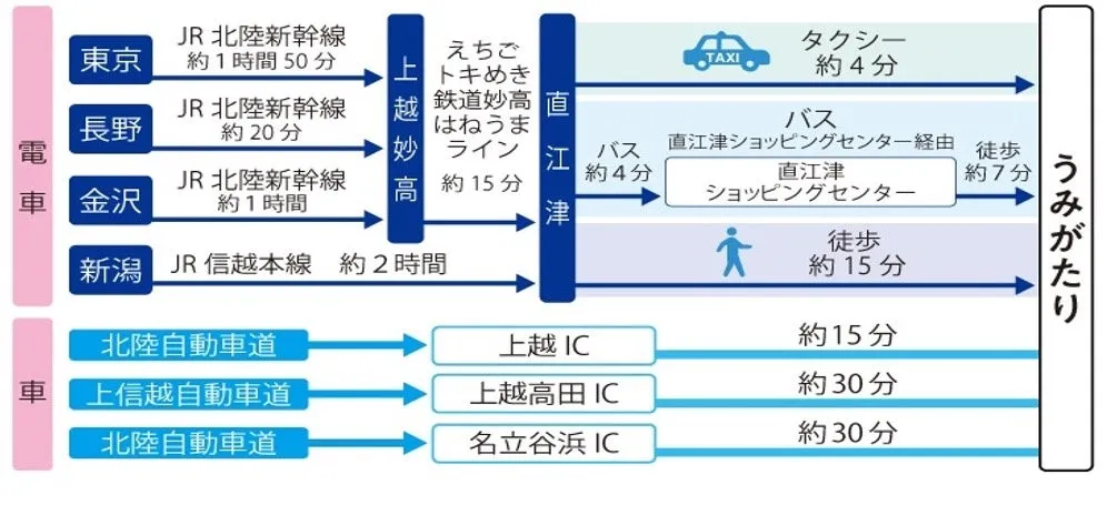 水族博物館うみがたりへのアクセス方法図