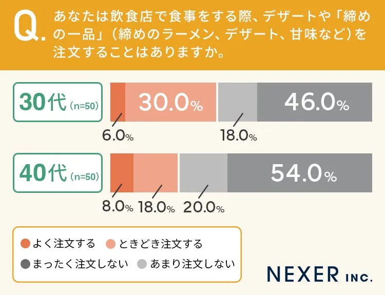 30代40代の締めの一品注文頻度調査結果グラフ