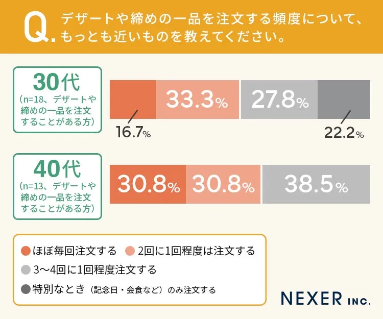 30代と40代のデザート注文頻度調査結果