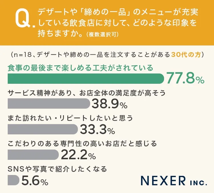 飲食店デザートに対する30代の印象アンケート結果