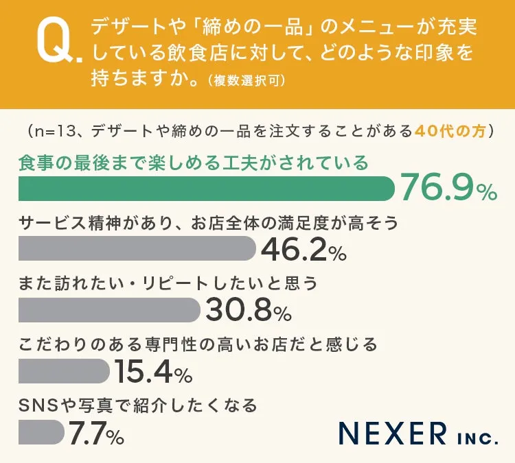 40代が飲食店への印象を示すアンケート結果