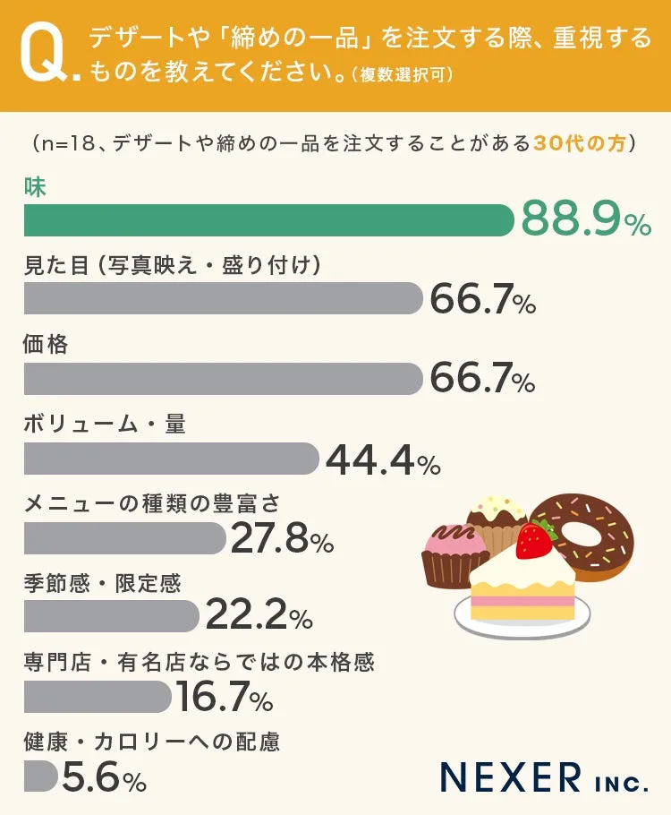 30代デザート重視ポイントグラフ