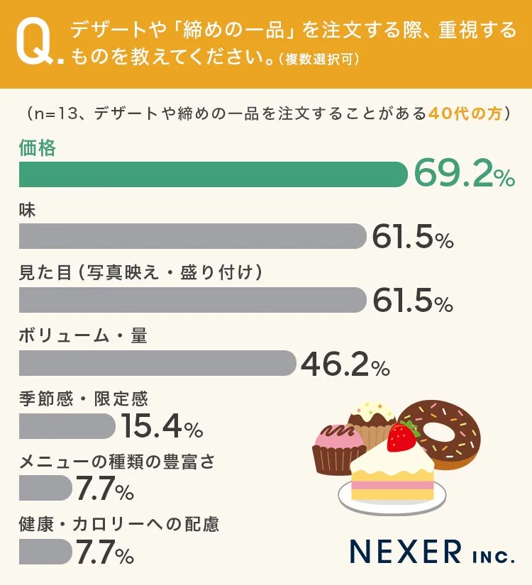 40代が重視するデザート選びのポイントランキング
