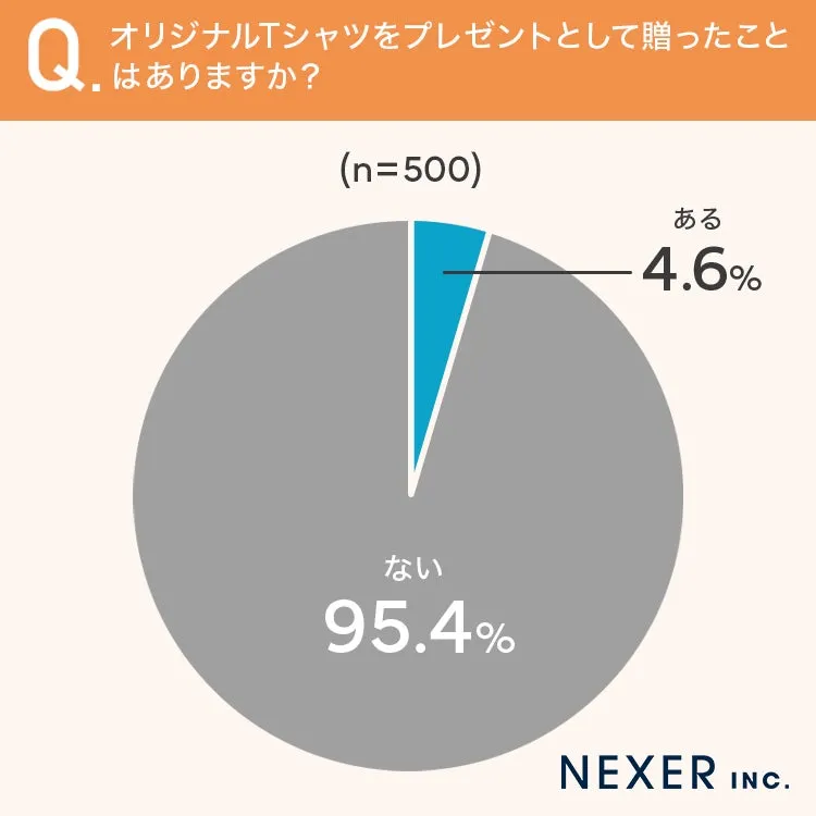 オリジナルTシャツをプレゼントしたことがある割合の円グラフ