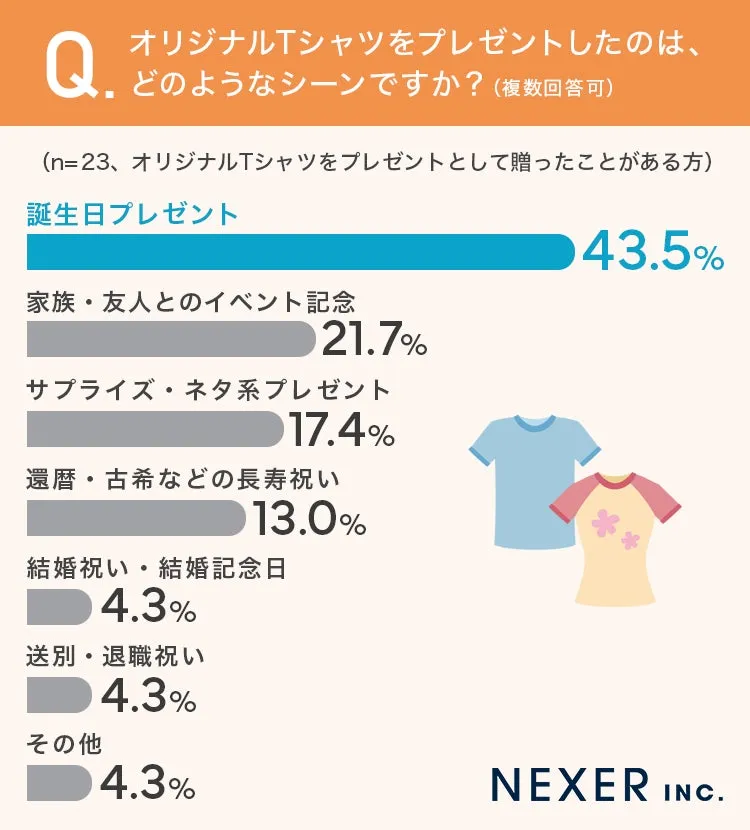 オリジナルTシャツの贈り物シーン統計