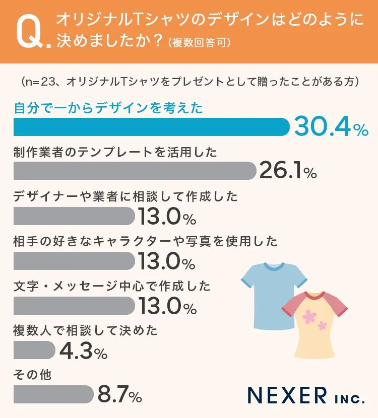 オリジナルTシャツデザインのアンケート結果