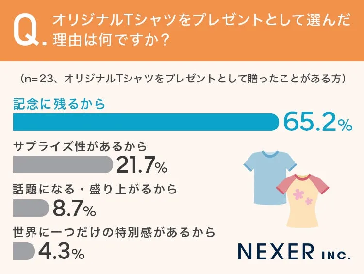 オリジナルTシャツを選んだ理由のグラフ