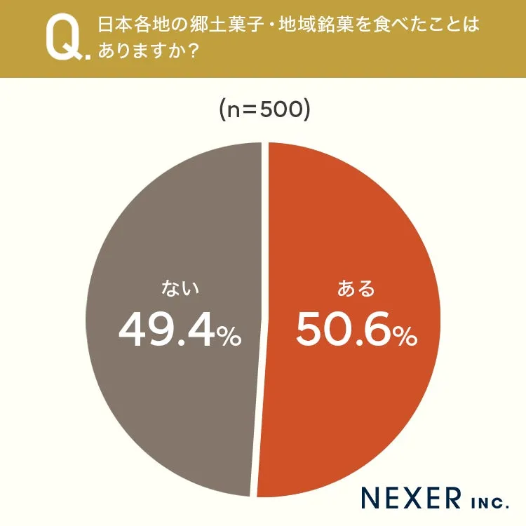 日本各地の郷土菓子・地域銘菓の回答円グラフ