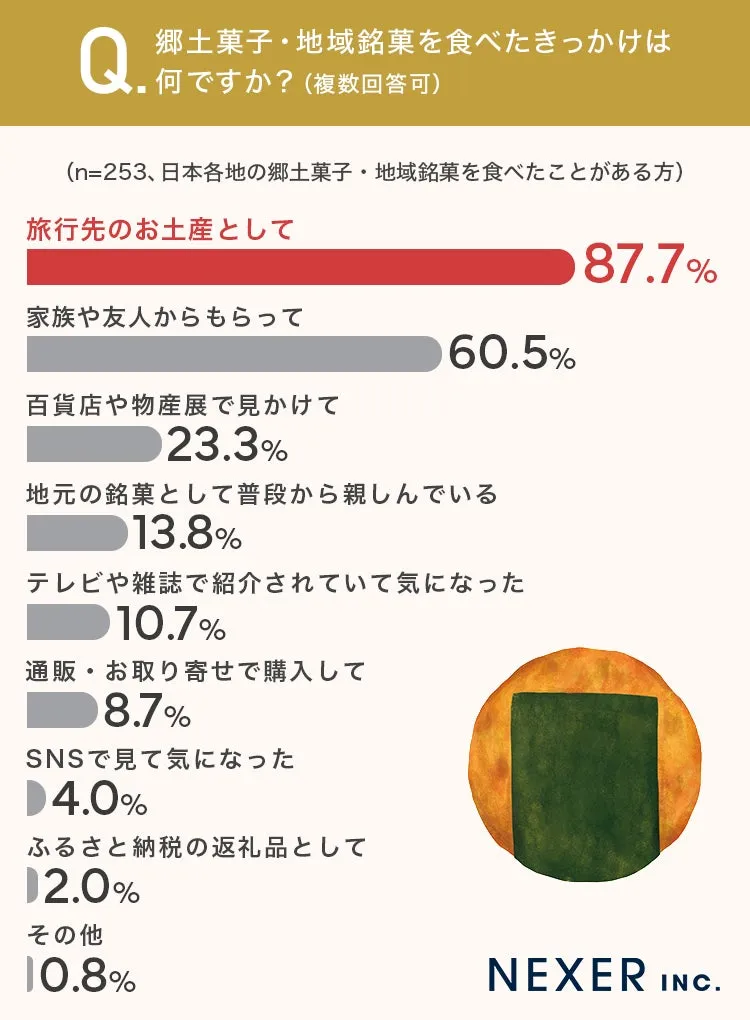 郷土菓子を食べるきっかけの調査結果グラフ