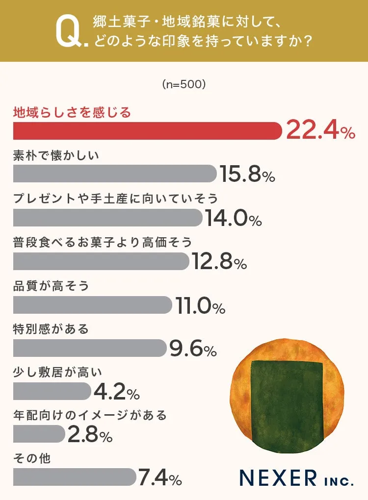郷土菓子に対する印象調査グラフ