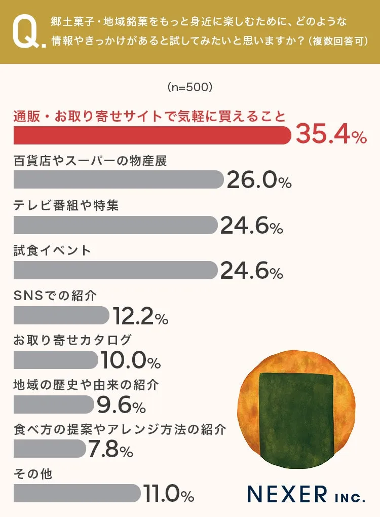 郷土菓子を楽しむ方法に関するアンケート結果