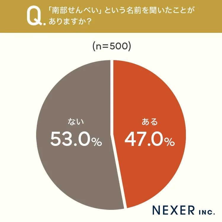 南部せんべいの認知度を示す円グラフ