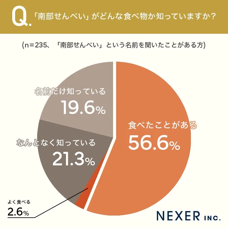 南部せんべいの認知度調査の円グラフ