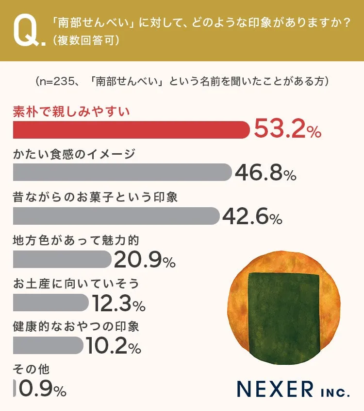 南部せんべい印象調査グラフ